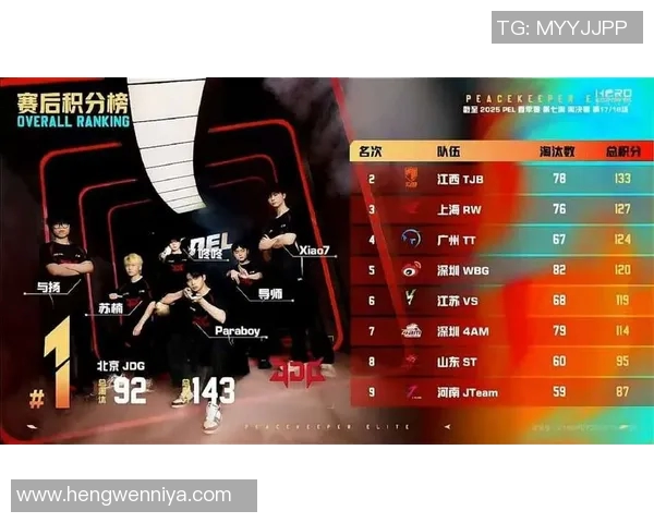最新和平精英实力排行榜前十名JDG战队稳居第一引领潮流 最新和平精英实力排行榜前十名JDG战队稳居第一引领潮流